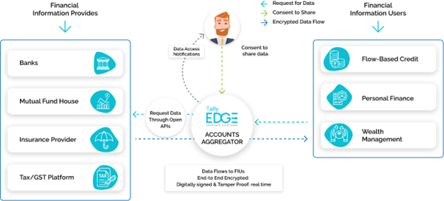 Account aggregator ecosystem